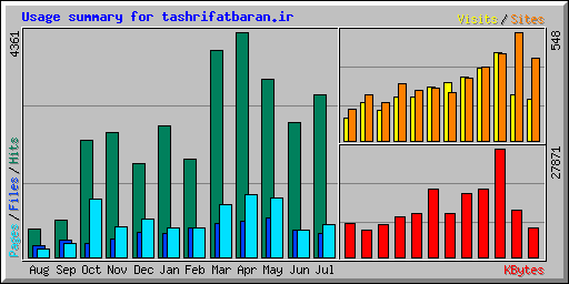 Usage summary for tashrifatbaran.ir